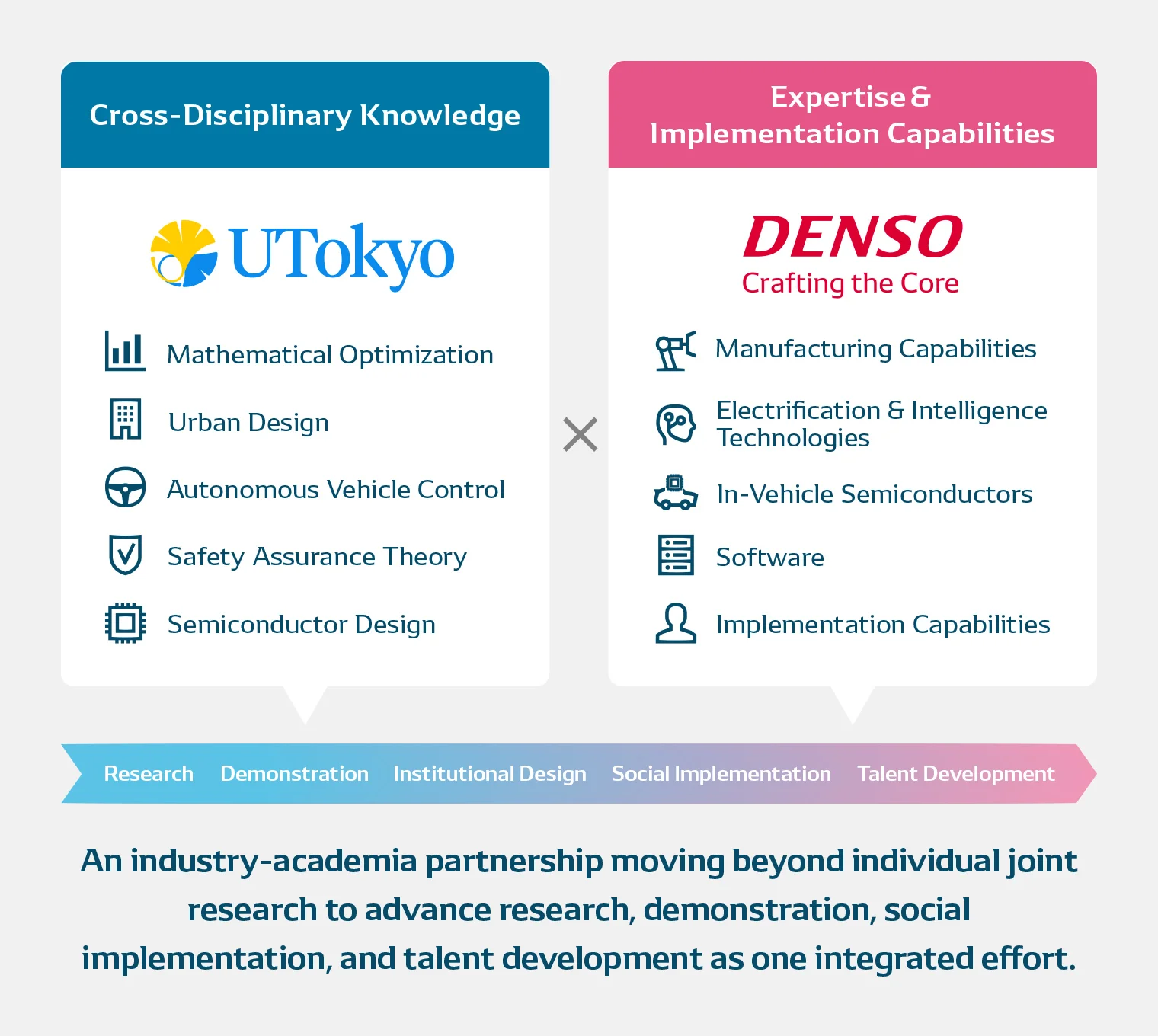 Diagram of industry-academia co-creation combining the University of Tokyo's cross-disciplinary knowledge with DENSO's expertise and implementation capabilities, integrating research, demonstration, social implementation, and talent development