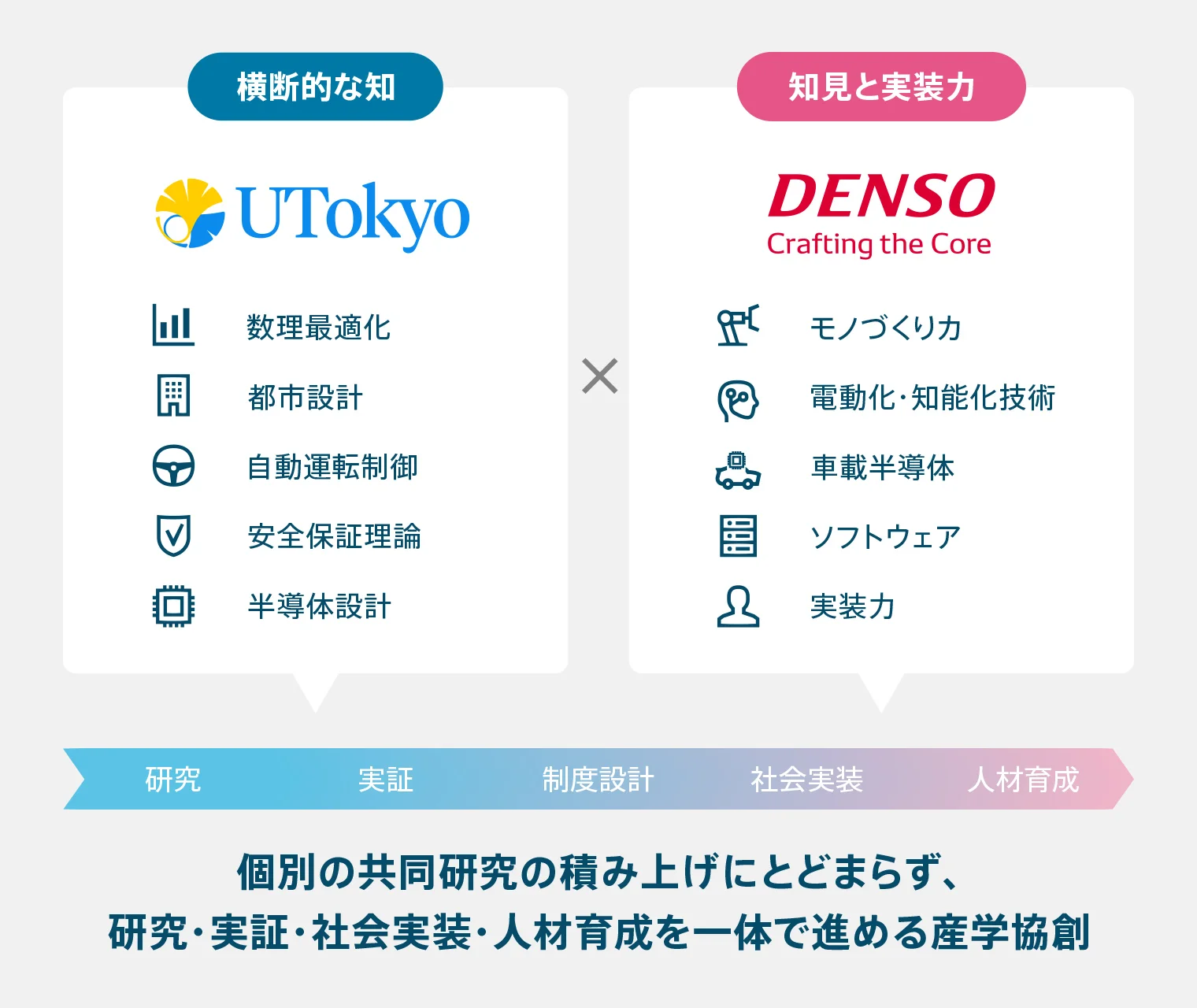 東京大学の横断的な知とデンソーの知見・実装力を組み合わせた産学協創の図解。「個別の共同研究の積み上げにとどまらず、研究・実証・社会実装・人材育成を一体で進める産学協創」