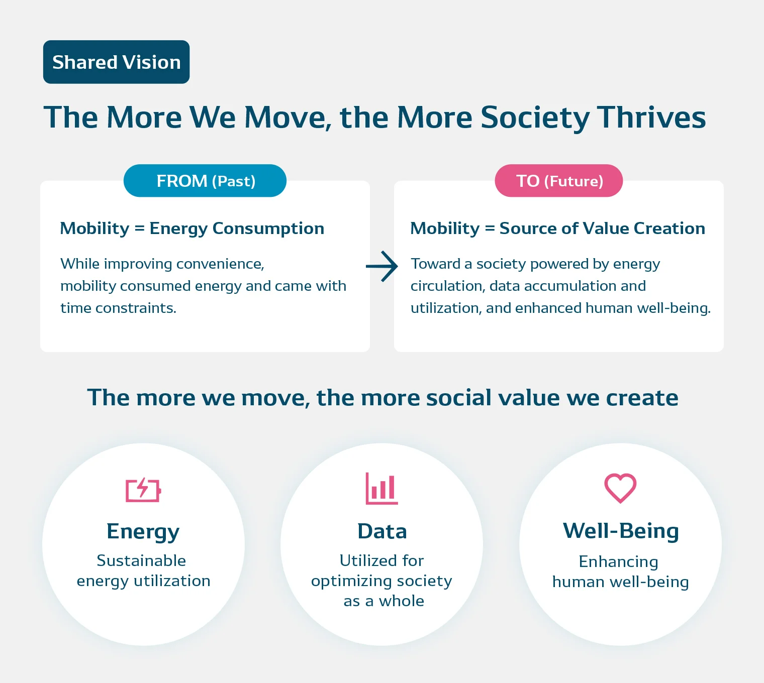 Diagram illustrating the shared vision, The More We Move, the More Society Thrives, and the creation of value through energy, data, and happiness