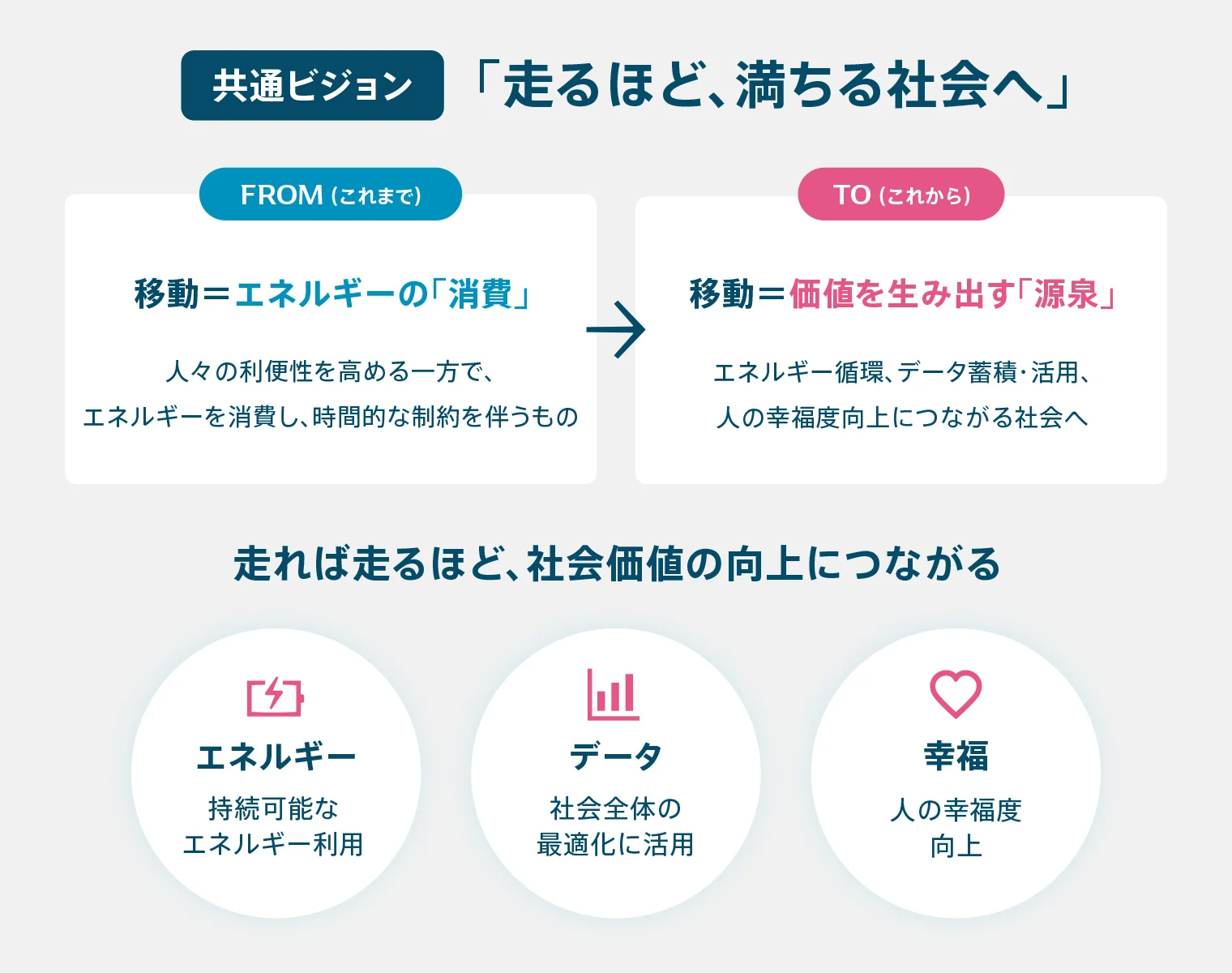 「走るほど、満ちる社会へ」の共通ビジョンを示す図解。エネルギー・データ・幸福の3つの価値創出。「走れば走るほど、社会価値の向上につながる」