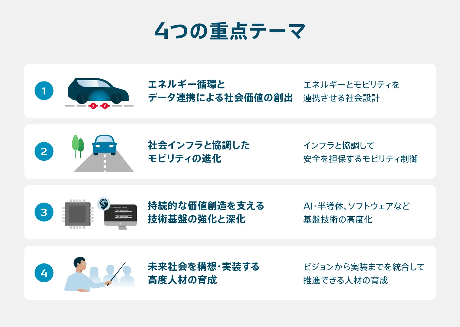 デンソー東大ラボの4つの重点テーマを示す図解
