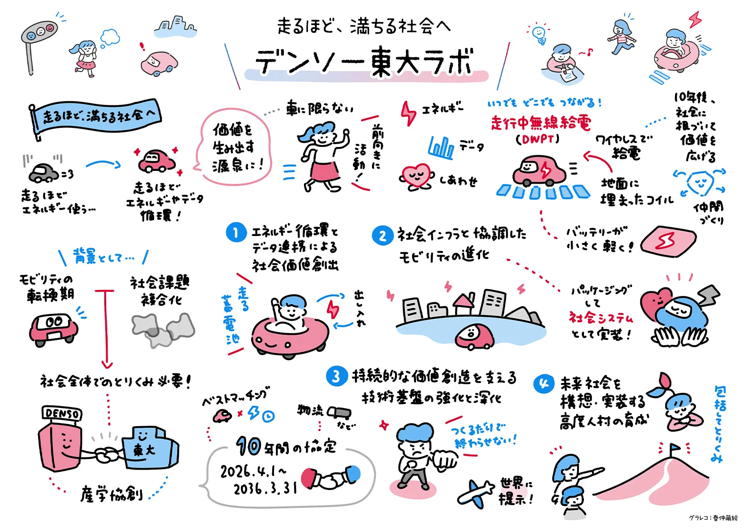 対談イベント「走るほど、満ちる社会へ デンソー東大ラボ」のグラフィックレコーディング全体像