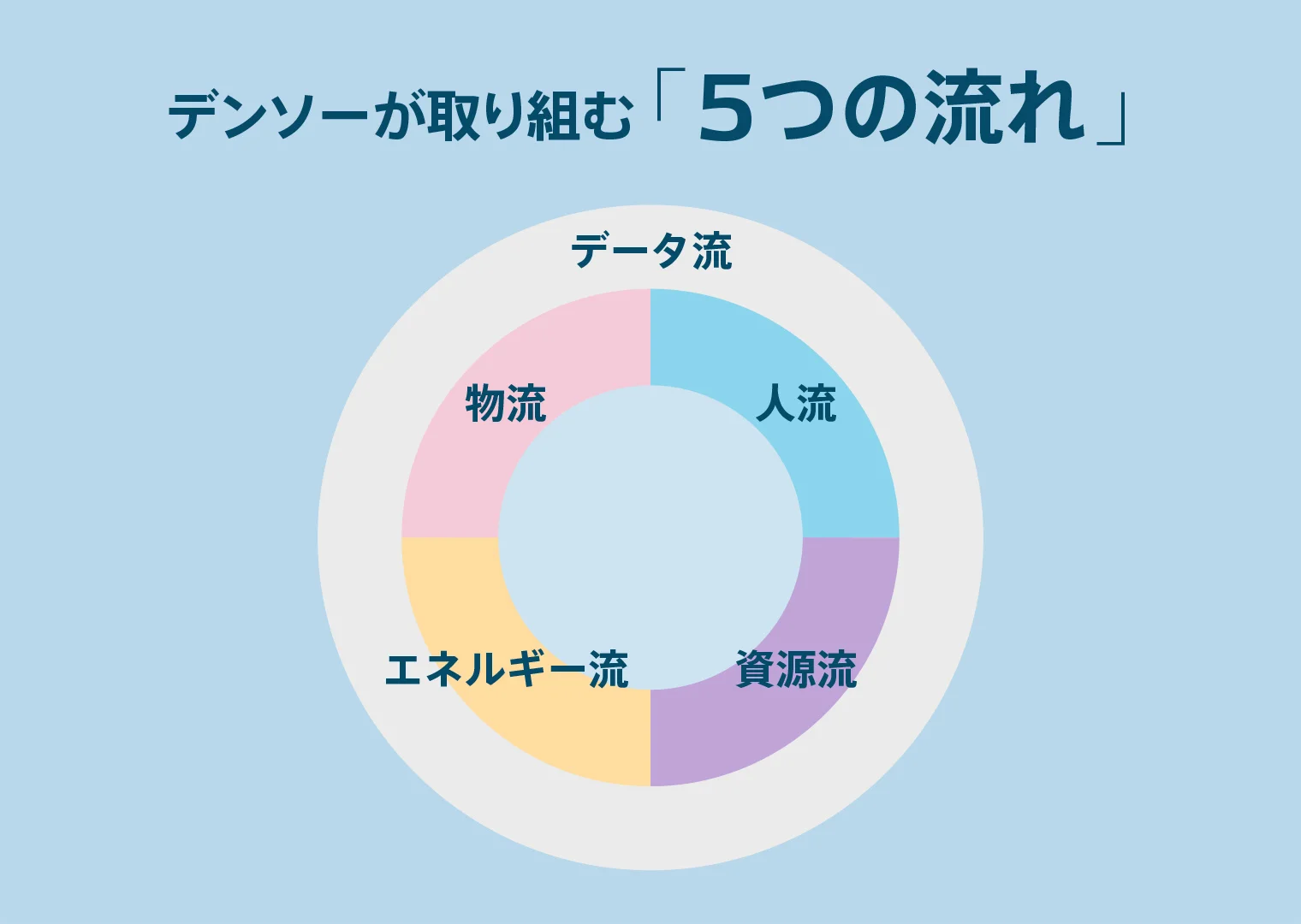 デンソーが取り組む「5つの流れ」