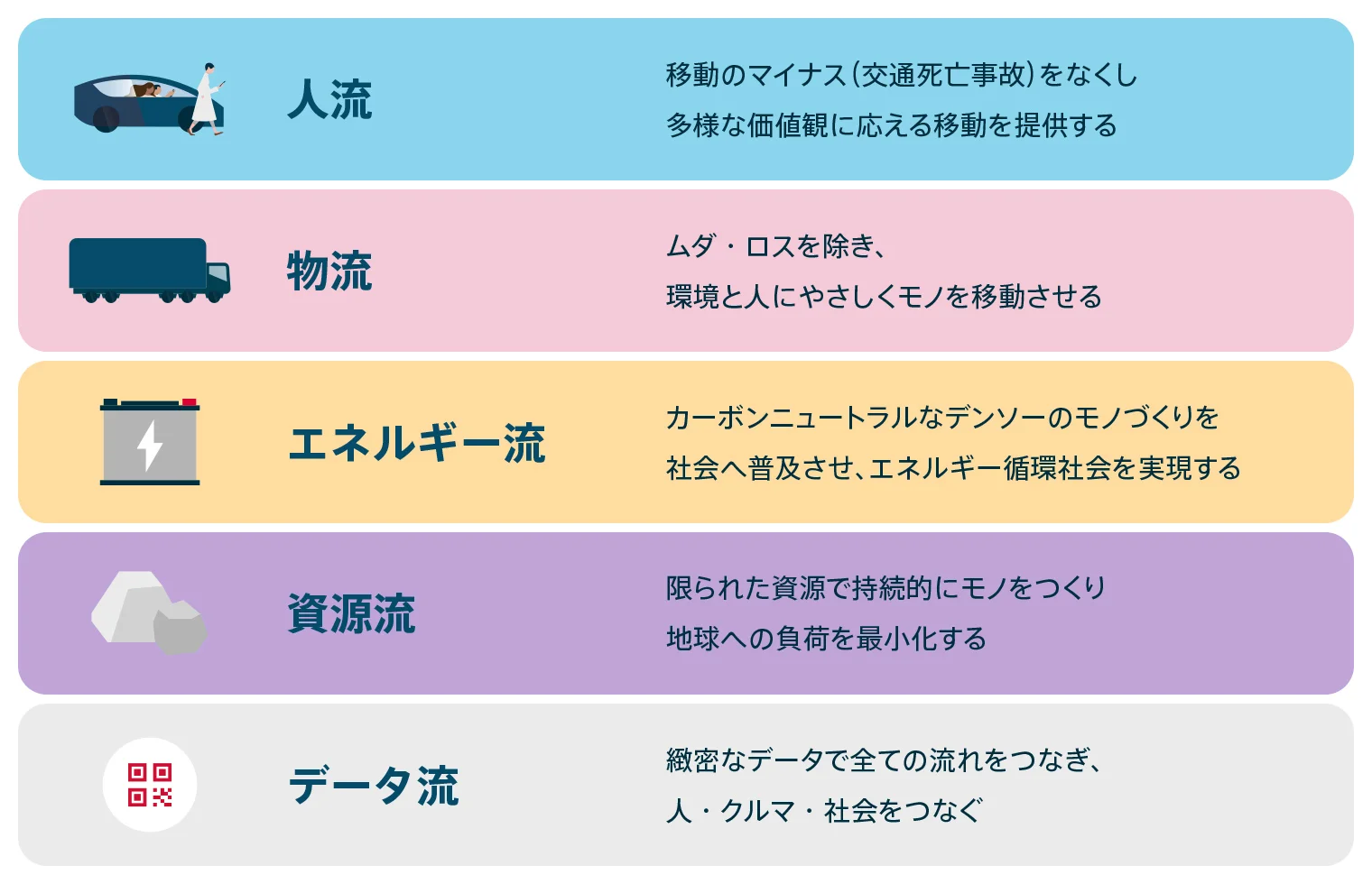 「5つの流れ」への価値提供