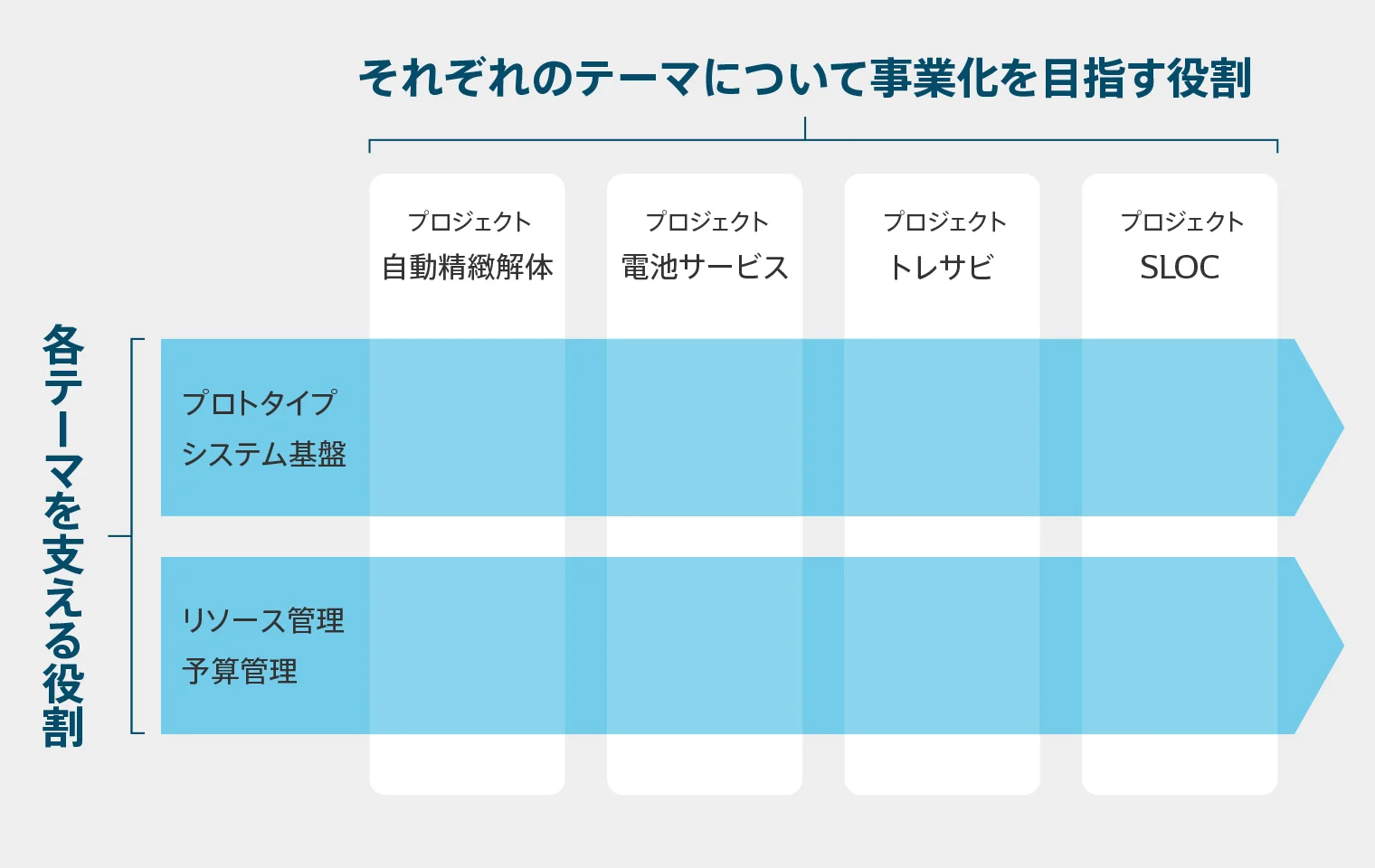 社会イノベーション事業開発統括部の組織体制
