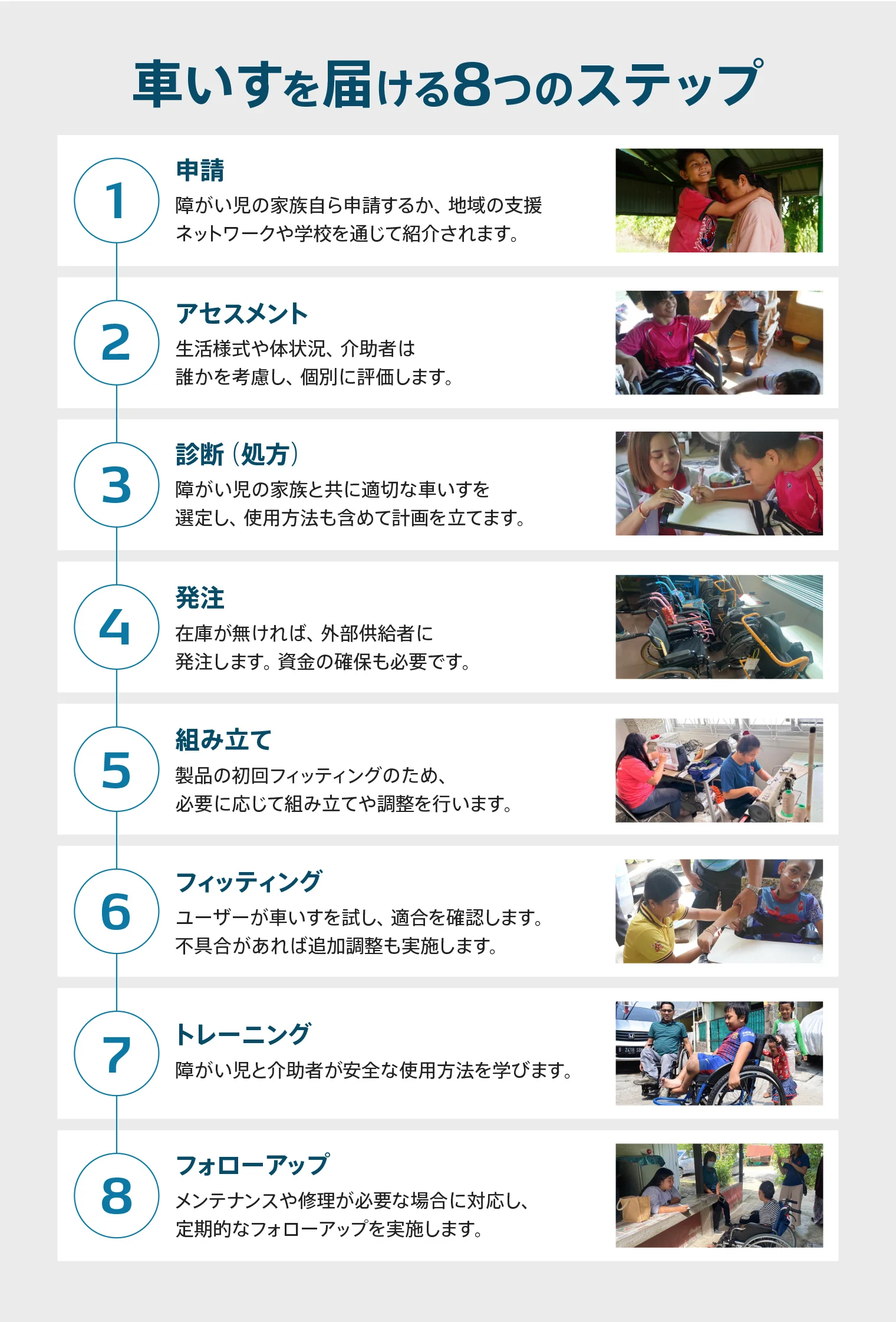 車いすを届ける8つのステップ