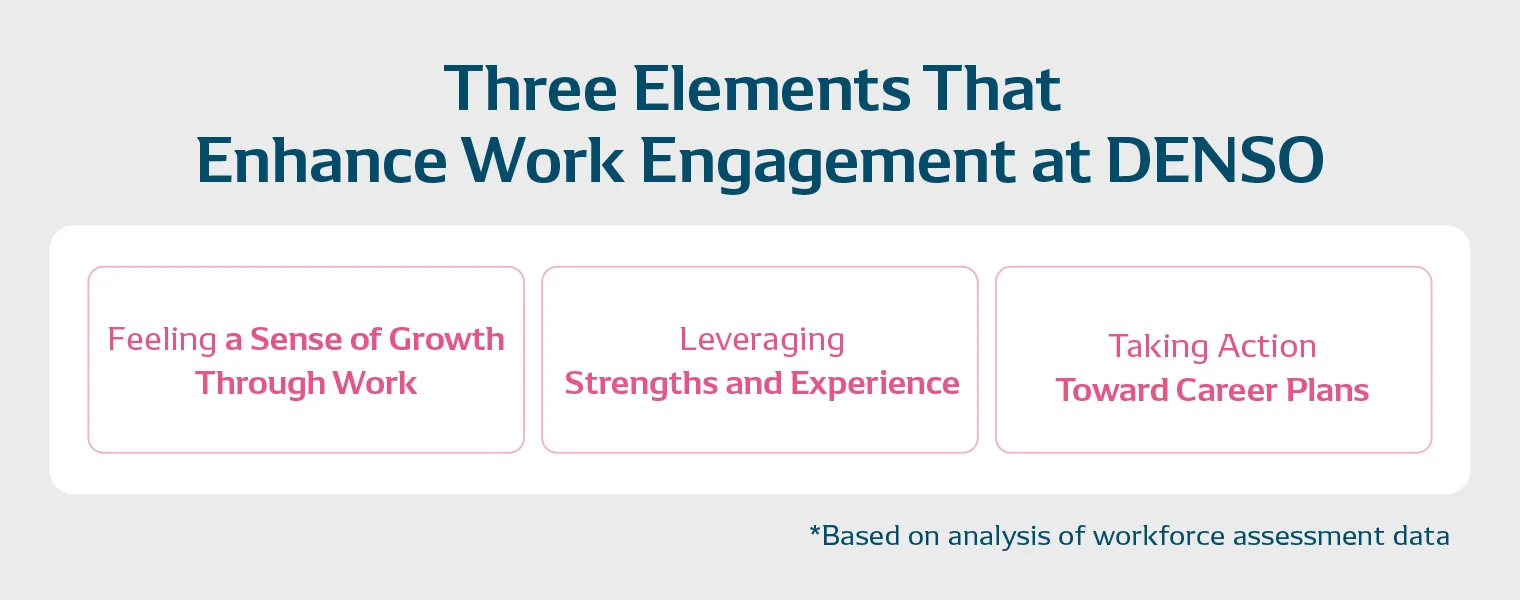 Three factors that enhance DENSO employees’ sense of job fulfillment:1.Feeling personal growth through work, 2.Making use of one’s strengths and experience, 3.Taking action toward realizing career plans