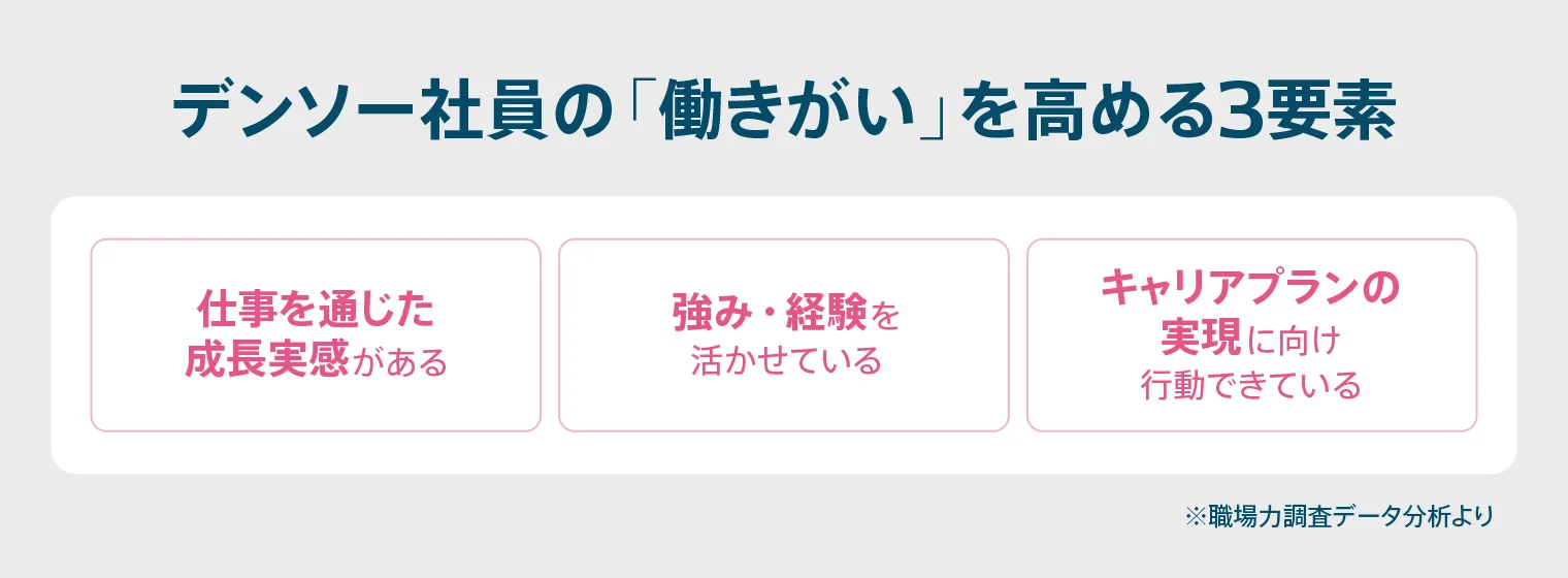 デンソー社員の仕事のやりがいを高める3要素　①仕事を通じた成長実感　②強み・経験を活かせている　③キャリアプランの実現に向け行動できている