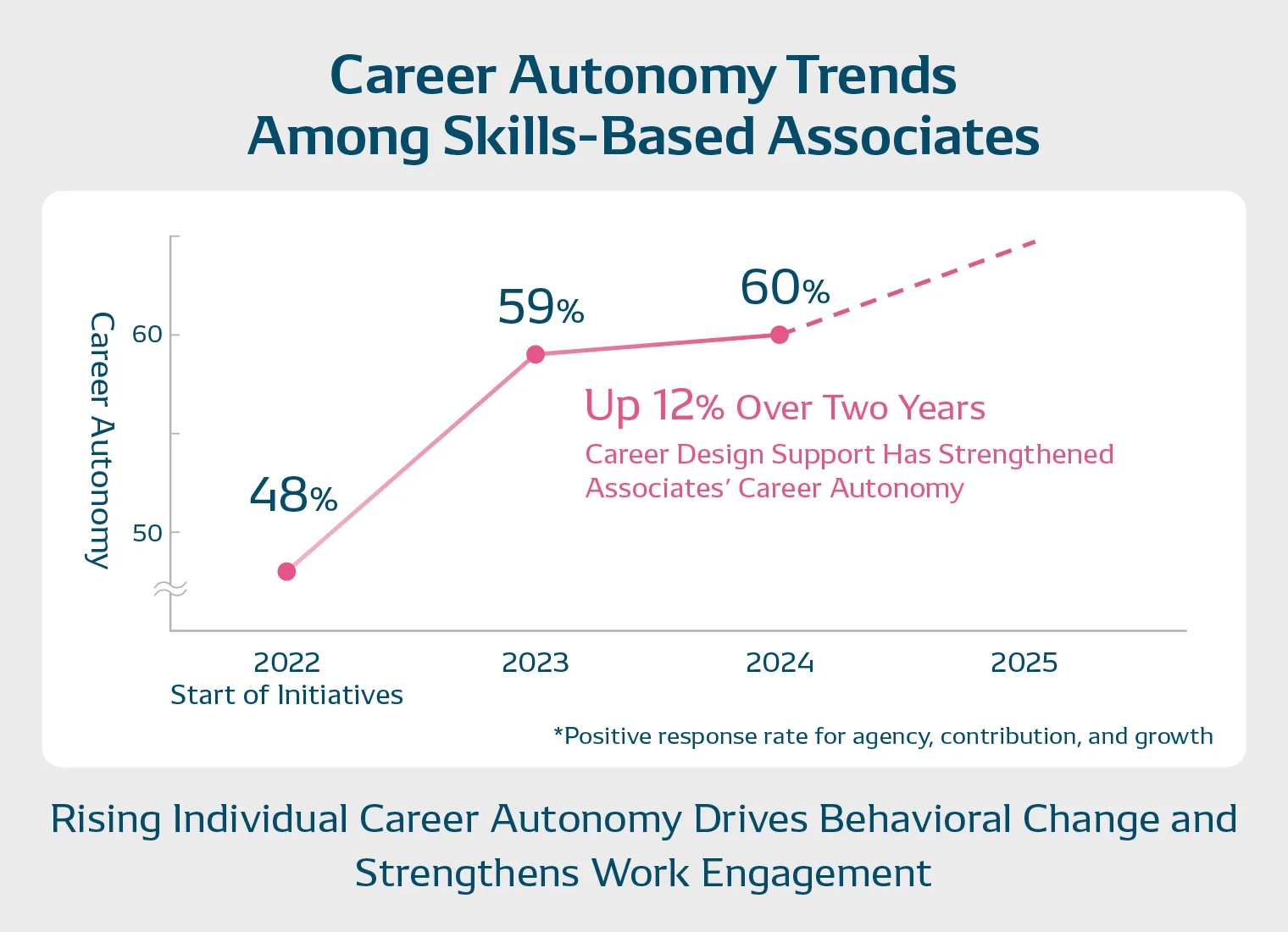 A graph showing changes in the career self-reliance of skilled employees, indicating that career support initiatives have improved self-reliance and, as a result, increased job fulfillment.