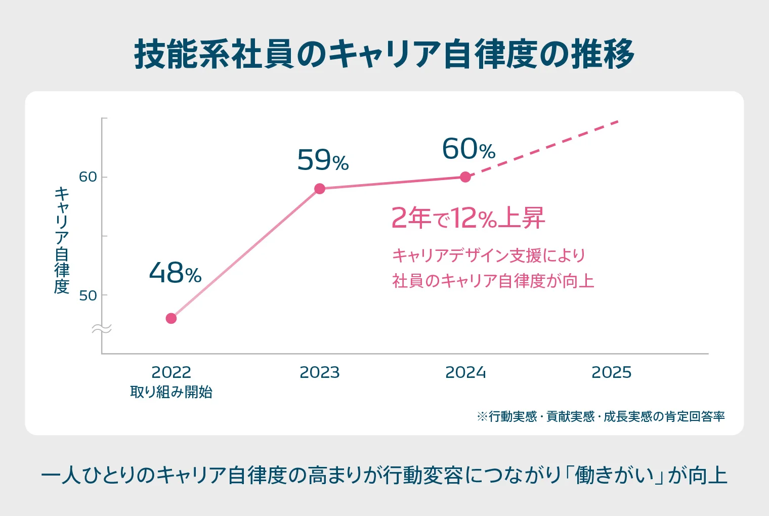 技能系社員のキャリア自律度の推移のグラフを見ると、キャリア支援の実施により自律度が向上しておりそれに伴い仕事のやりがいも向上している。