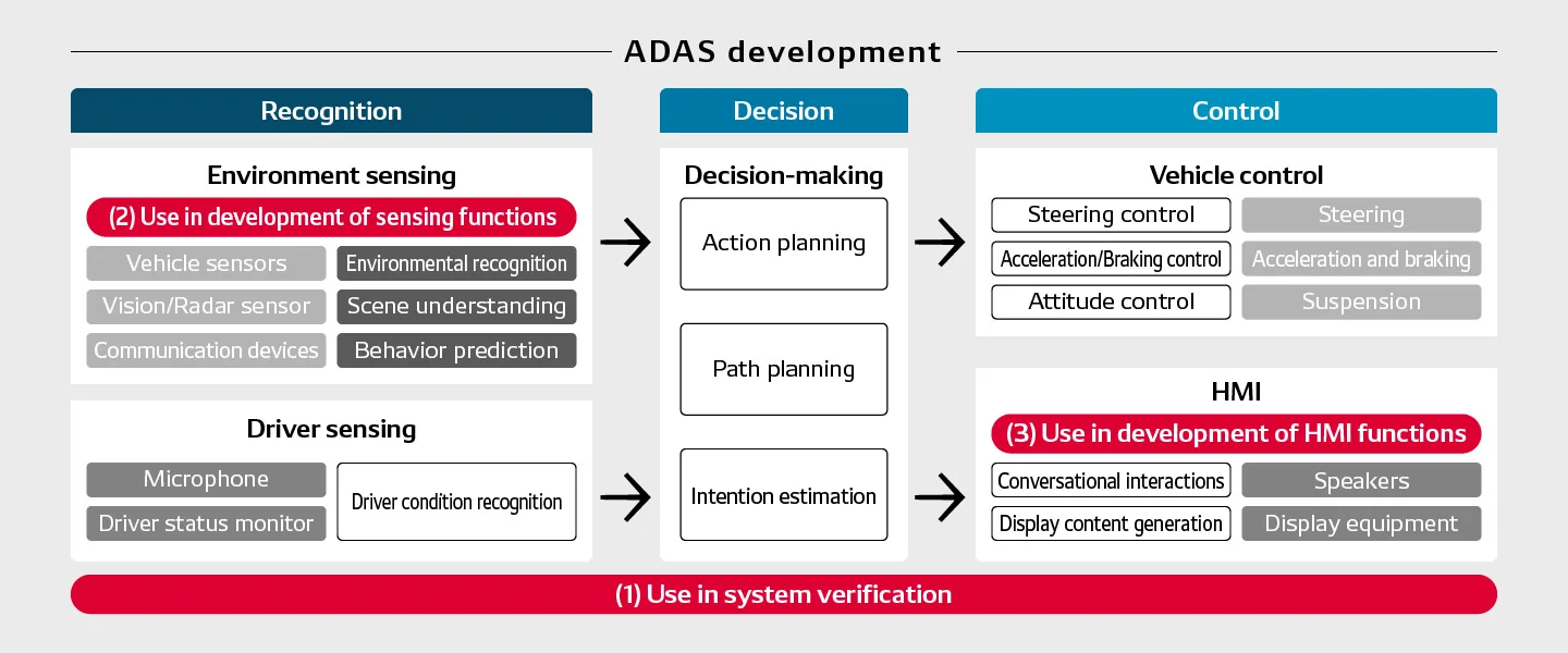 Utilization of virtual environments in ADAS development