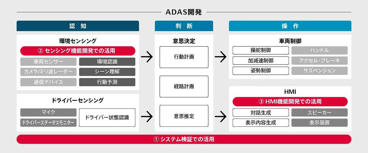ADASにおける仮想環境の活用先