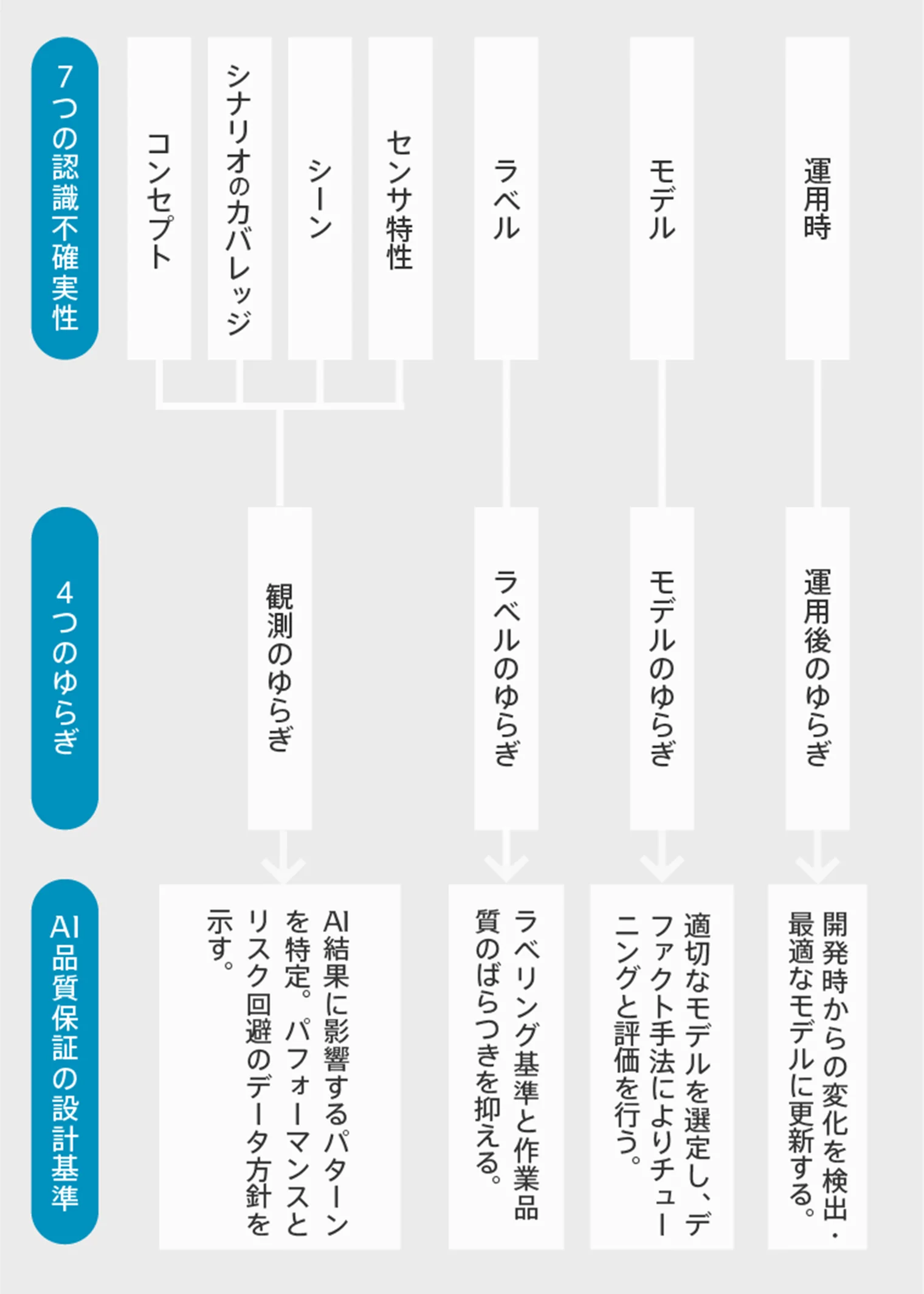 AI品質保証の設計基準の図