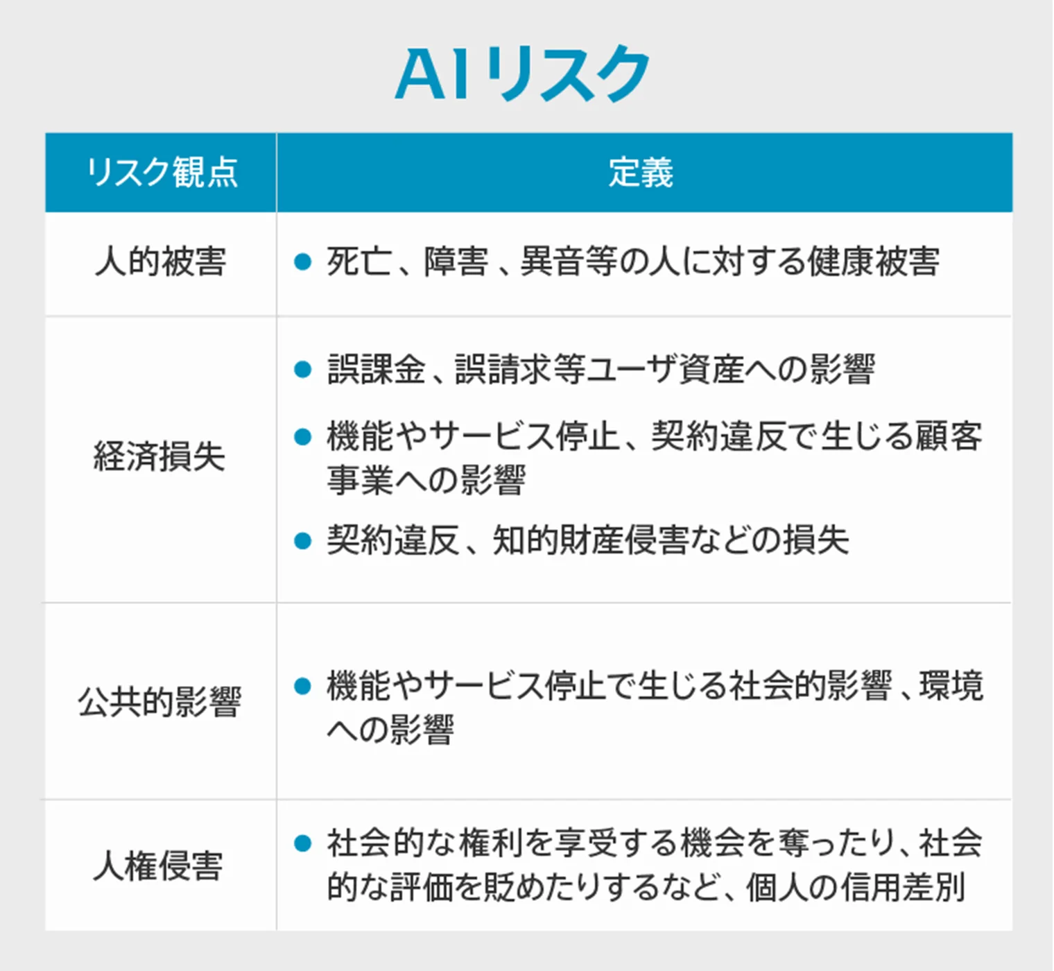 AI起因のリスクの4種類の定義図