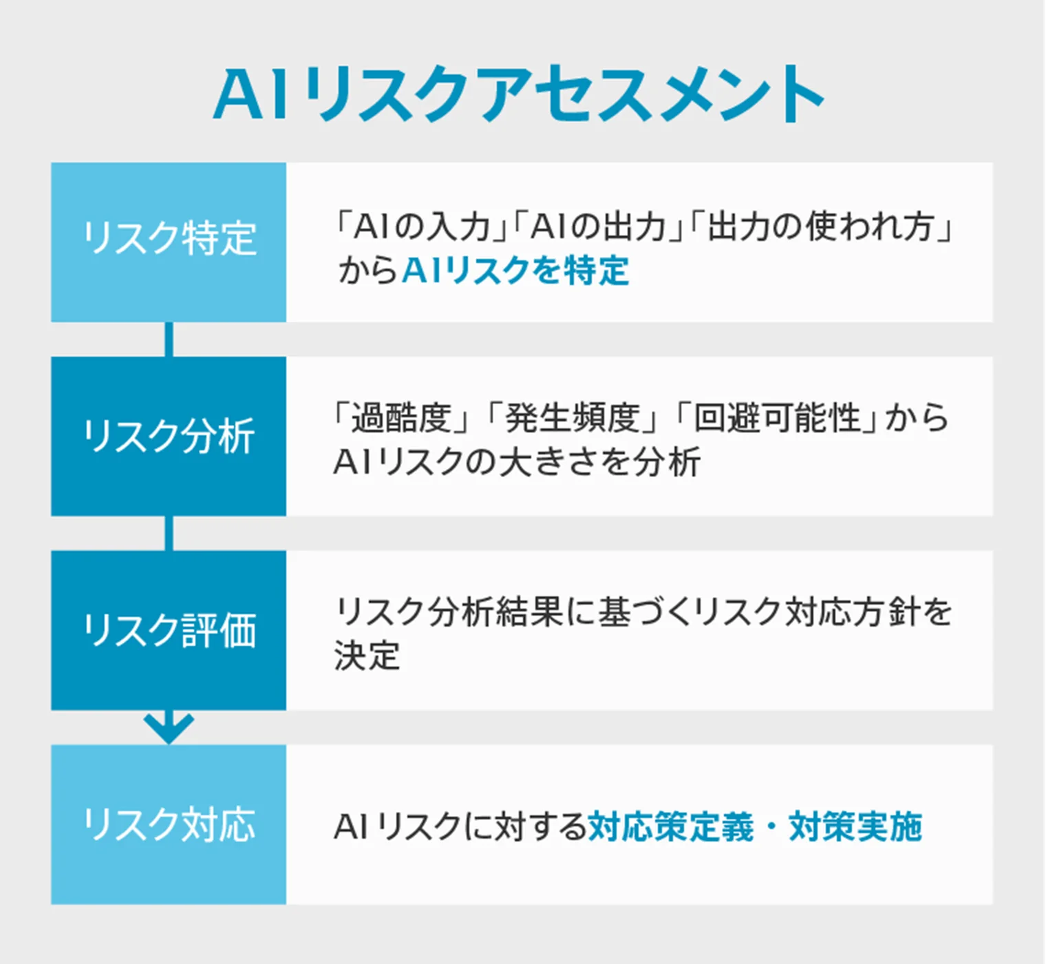 リスクアセスメント手法の4ステップ図