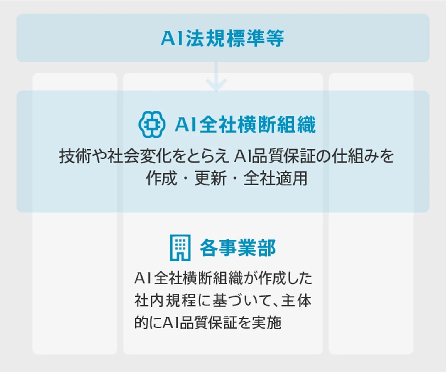 全社横断組織と事業部での役割分担の図