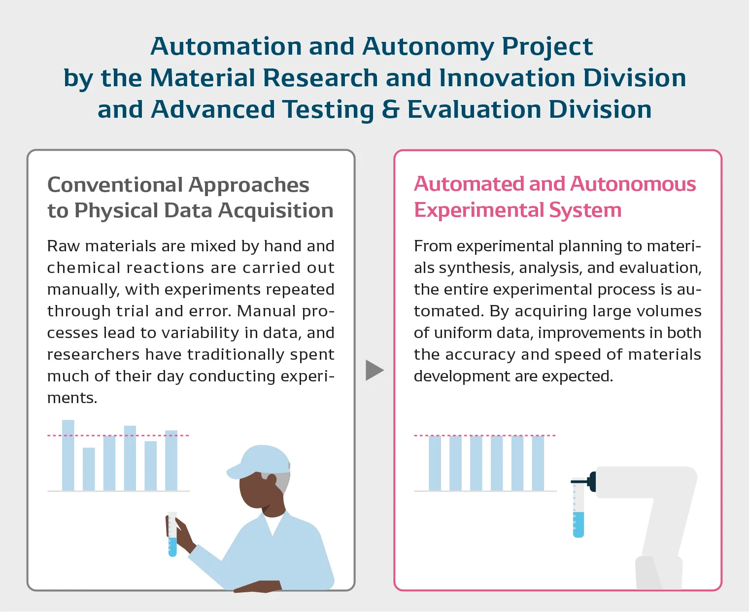 Expected benefits of the automation and autonomy project by the Material Research Division and the Advanced Skills Development Division