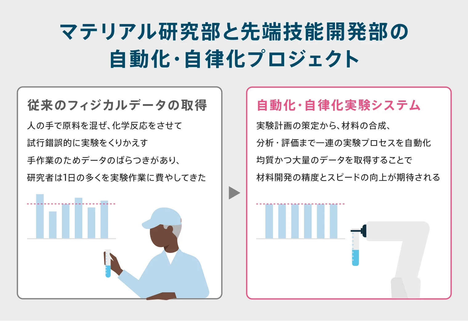 マテリアル研究部と先端技能開発部の自動化・自律化プロジェクトによって期待できる効果