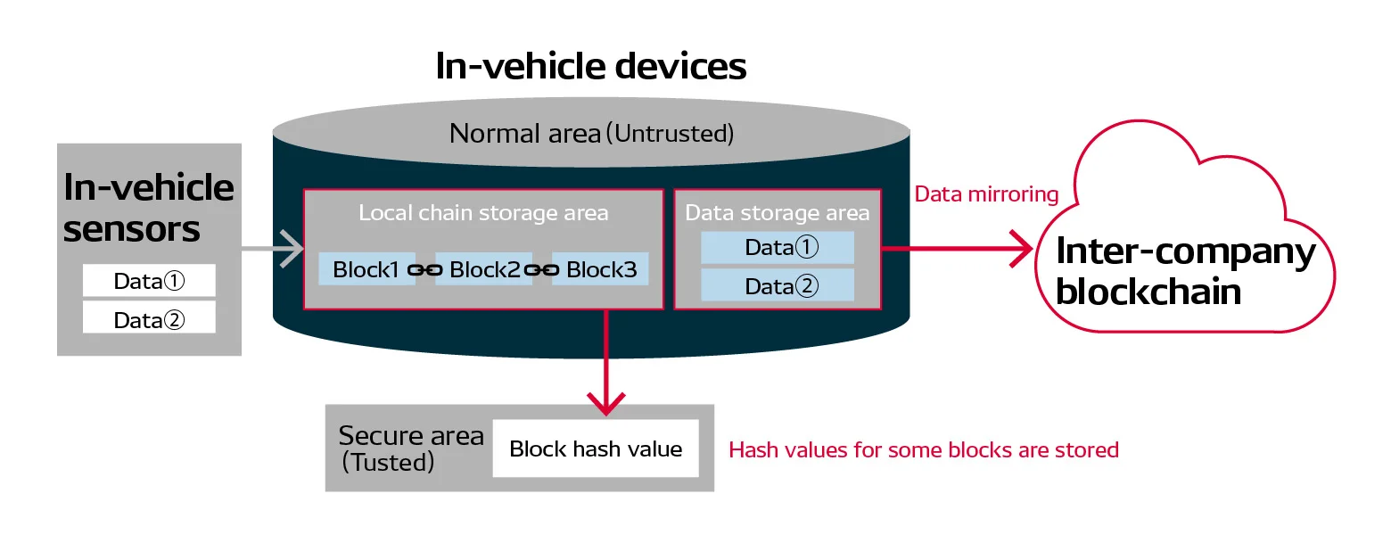 Overview of an in-vehicle blockchain system