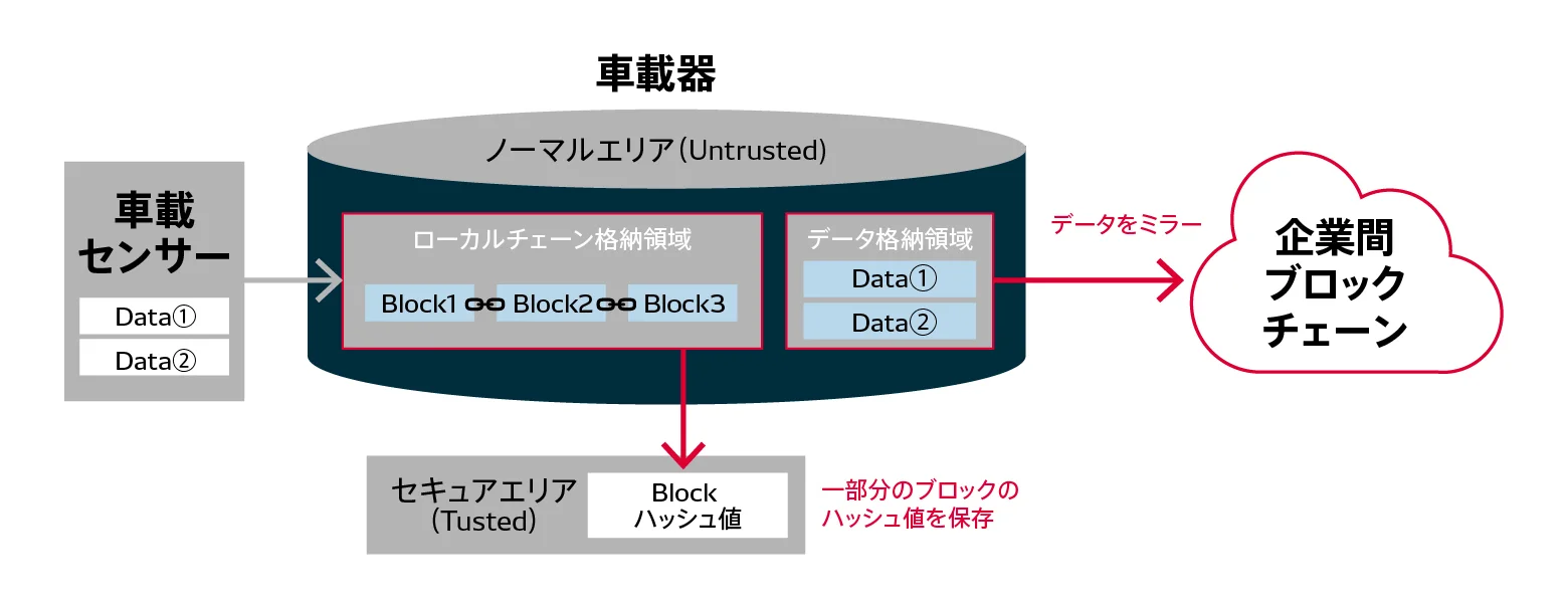 車載ブロックチェーンの概念図。