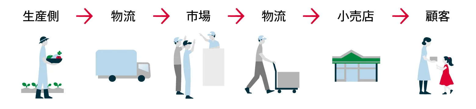 商品が消費者に届くまでの例