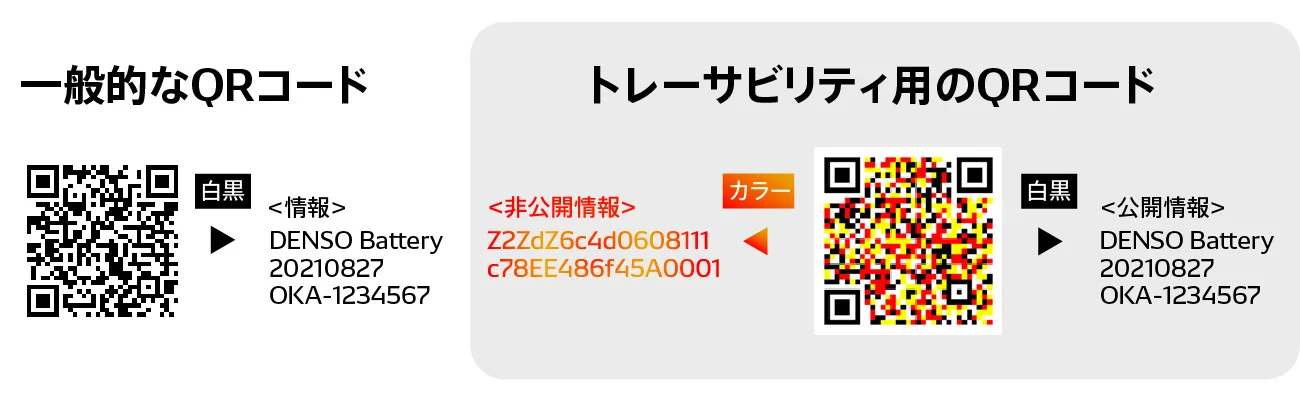 トレーサビリティ用のQRコードには、2つの情報領域を持たせることができる。