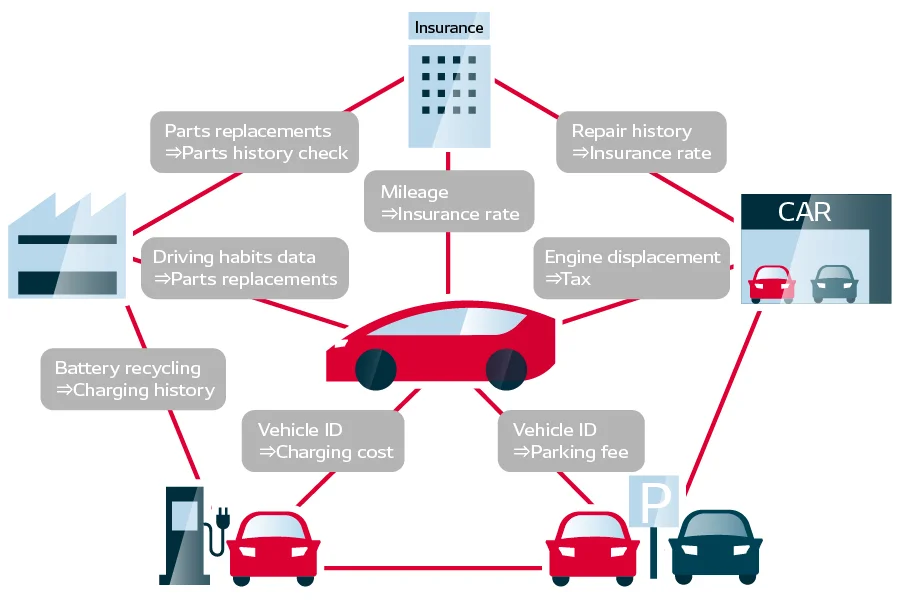 Collaborative corporate blockchain systems can enable mobility services involving multiple companies