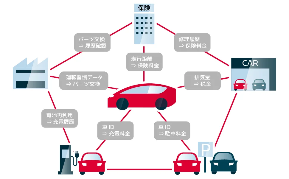 企業間連携ブロックチェーンで、複数企業間のモビリティサービスが可能になる。