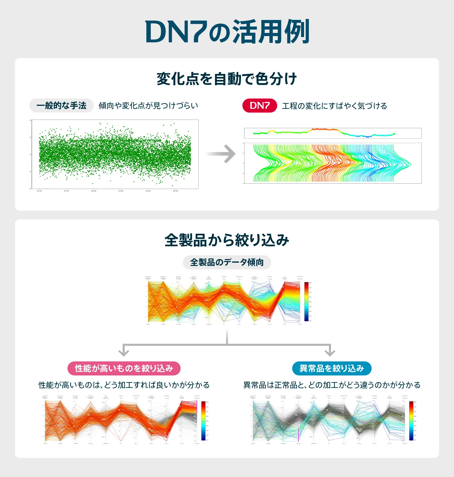 DN7の活用例の図｜変化点を自動で色分け
