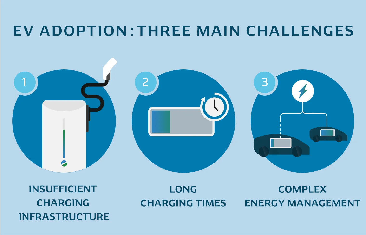 Three barriers to EV adoption: 1) Insufficient charging infrastructure 2) Long charging times 3) Difficult power management.