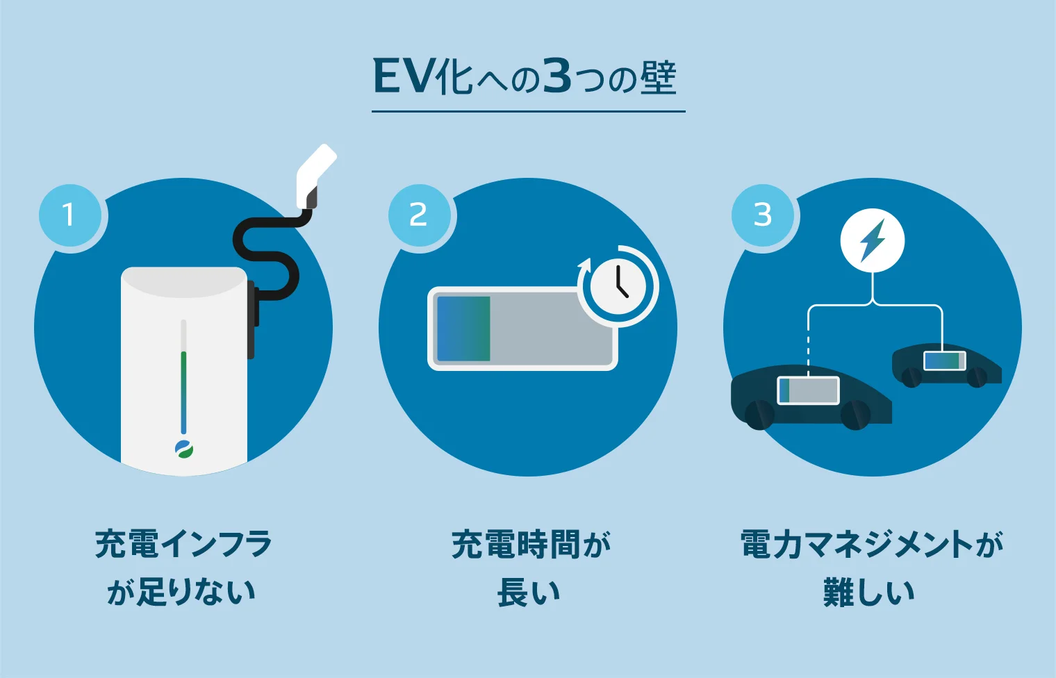 EV化への3つの壁 1：充電インフラが足りない 2：充電時間が長い 3：電力マネジメントが難しい