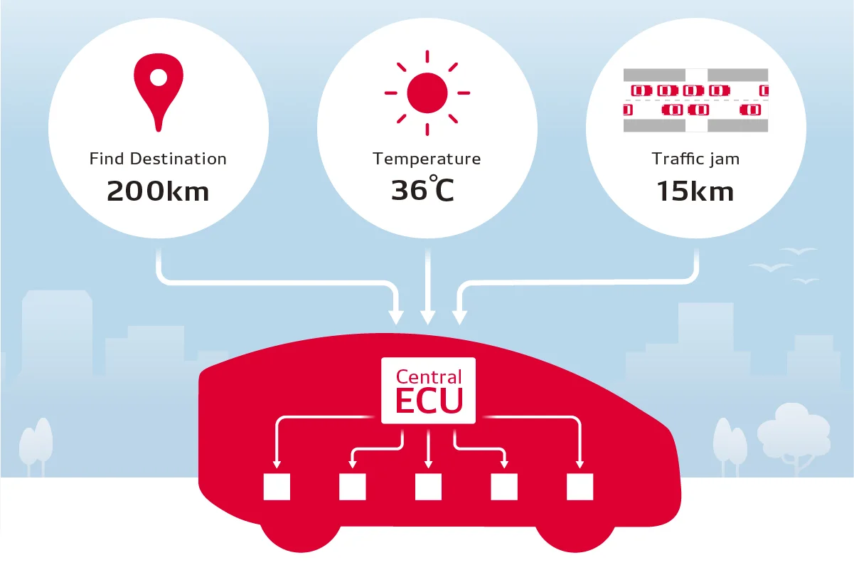 Allocating tasks between the central ECU and individual ECUs