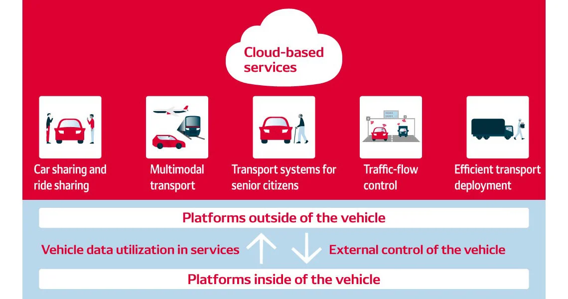 With next-generation mobility products and services, we’ll be able to utilize data from within the vehicle in services, and also control vehicles from the outside.