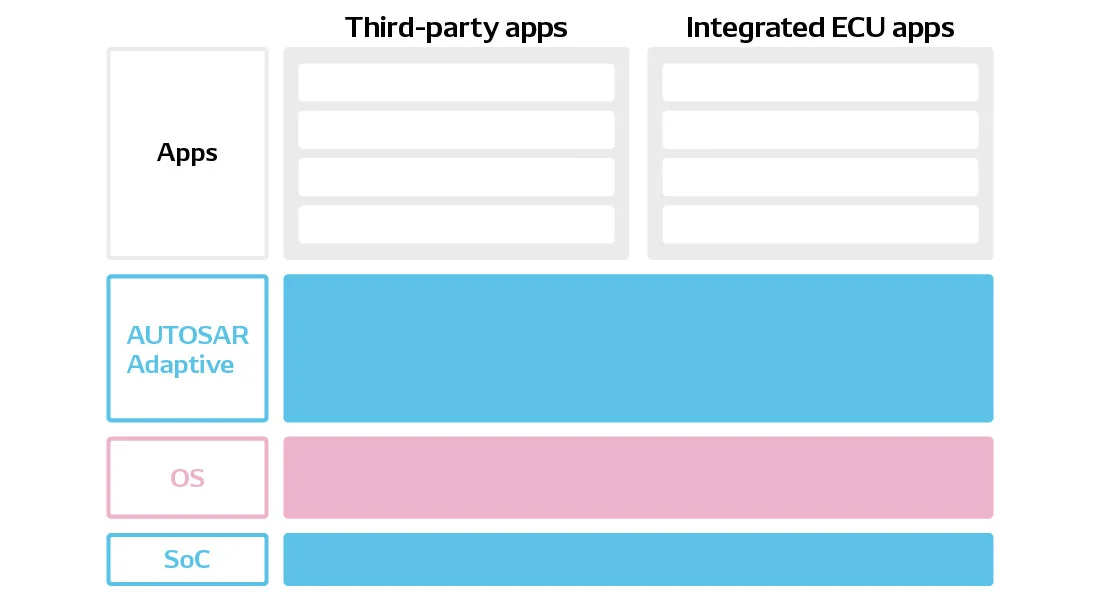 In other words, each integrated ECU is structured with an SoC OS, services and applications.