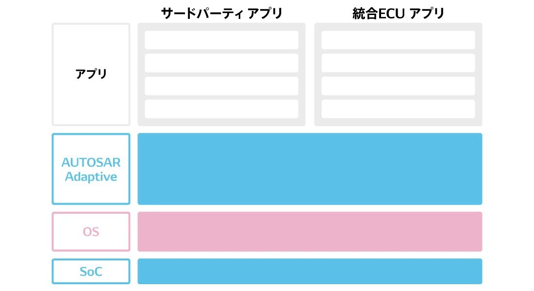 統合ECUは、SoCの上に、OSとサービス、各種アプリケーションが搭載された構成になる。