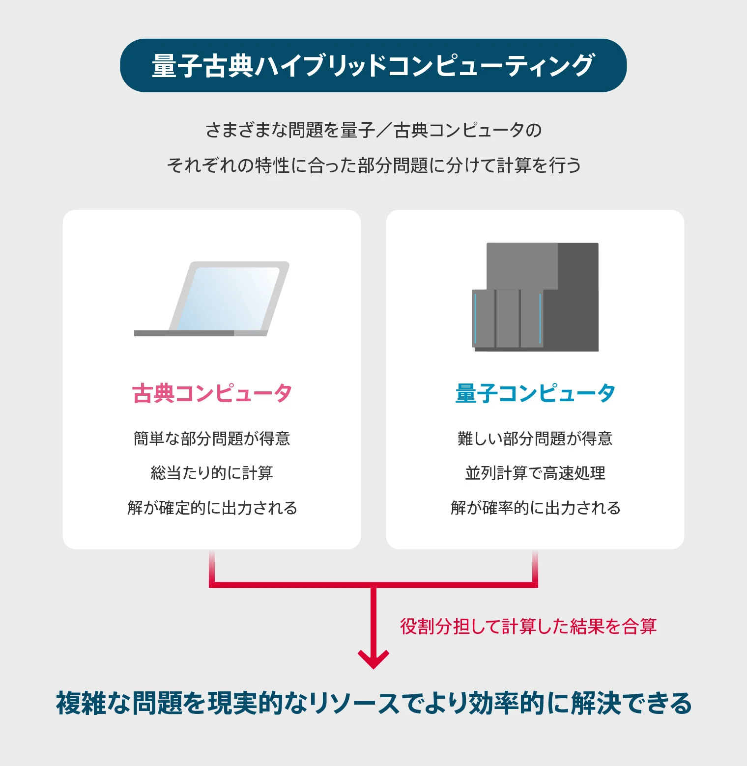 量子古典ハイブリッドコンピューティング