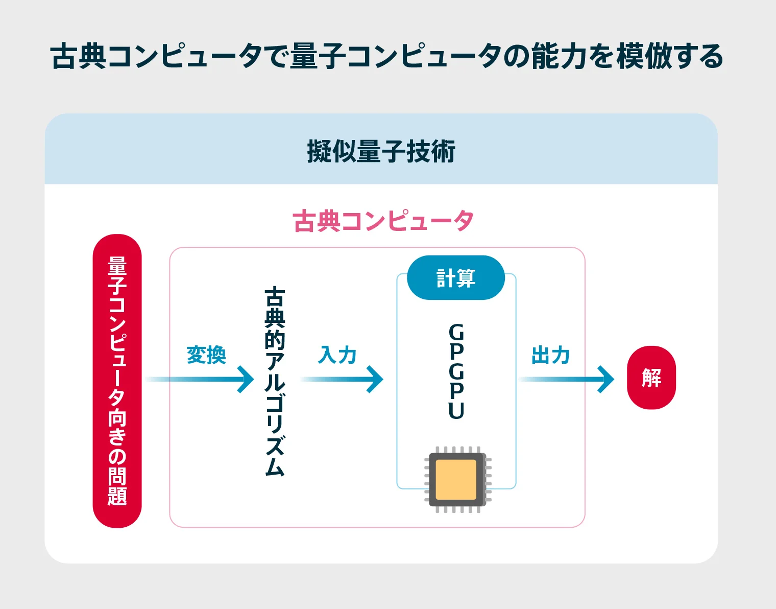 量子コンピュータで量子コンピュータの能力を模倣する