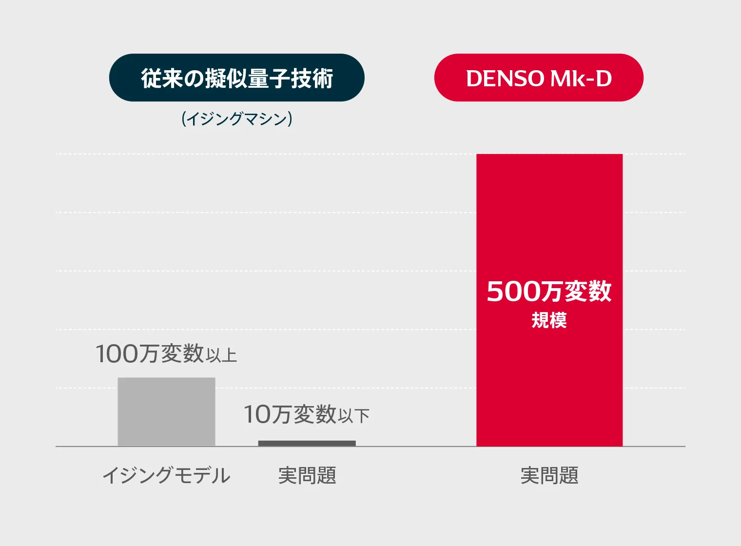 従来の擬似量子技術とDENSO Mk-Dの比較