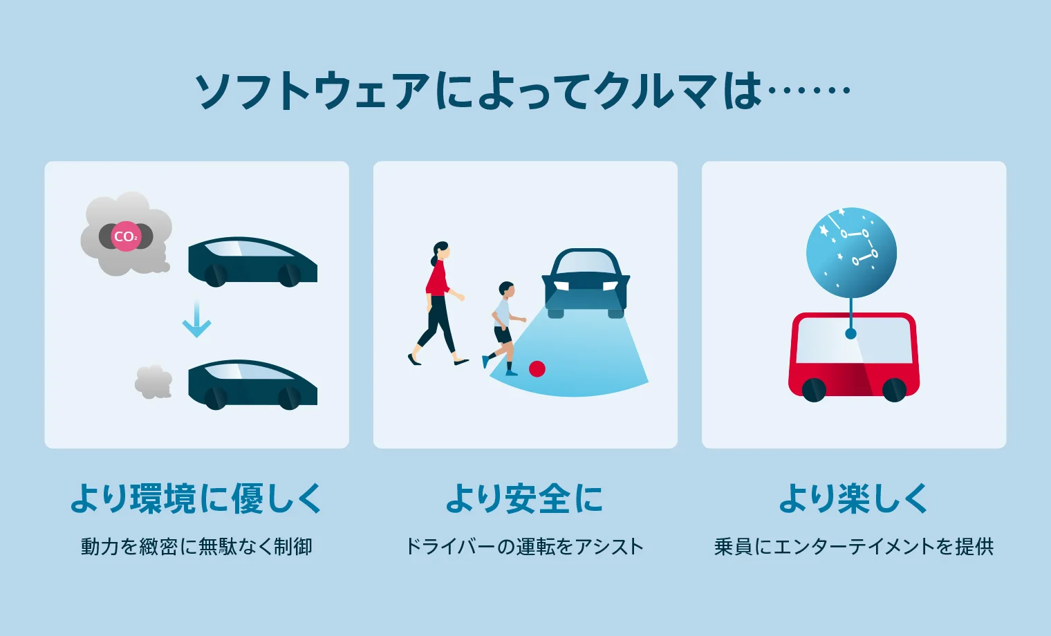 ソフトウェアによってクルマは「より環境に優しく」「より安全に」「より楽しく」
