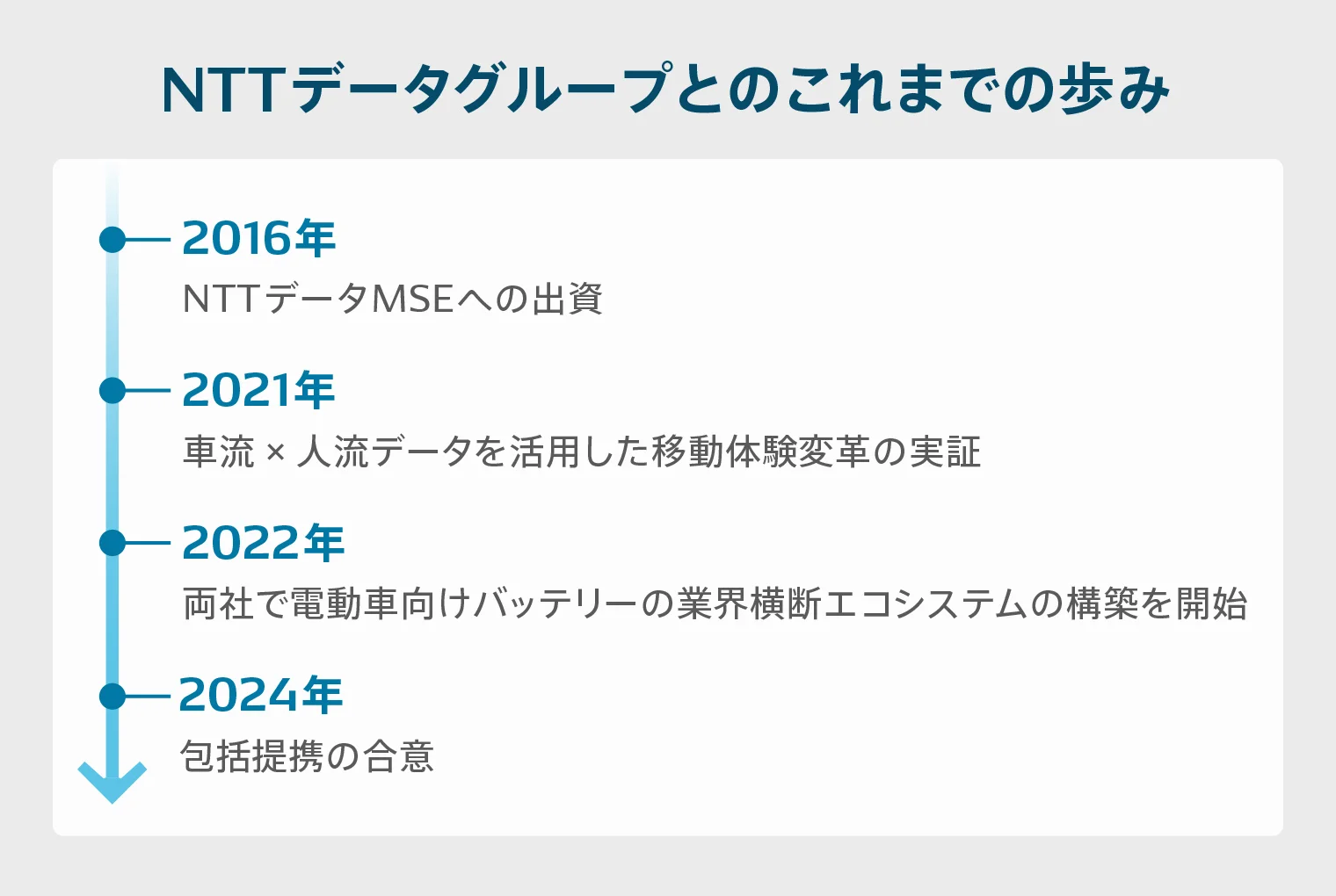 NTTデータグループのこれまでの歩み