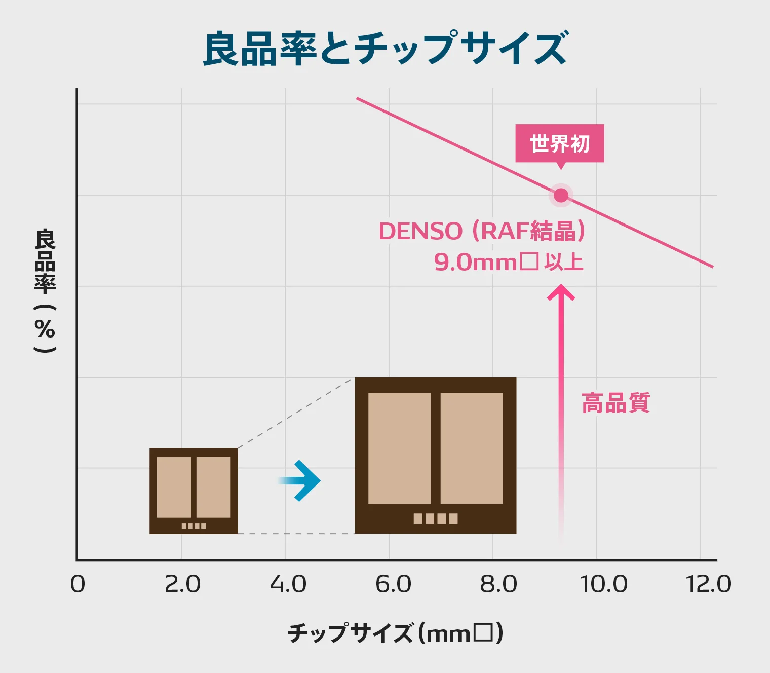 良品率とチップサイズ