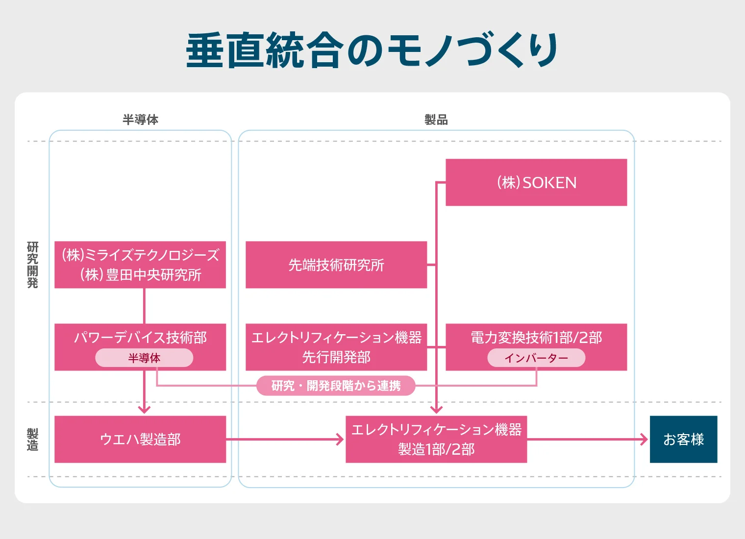 垂直統合のモノづくり