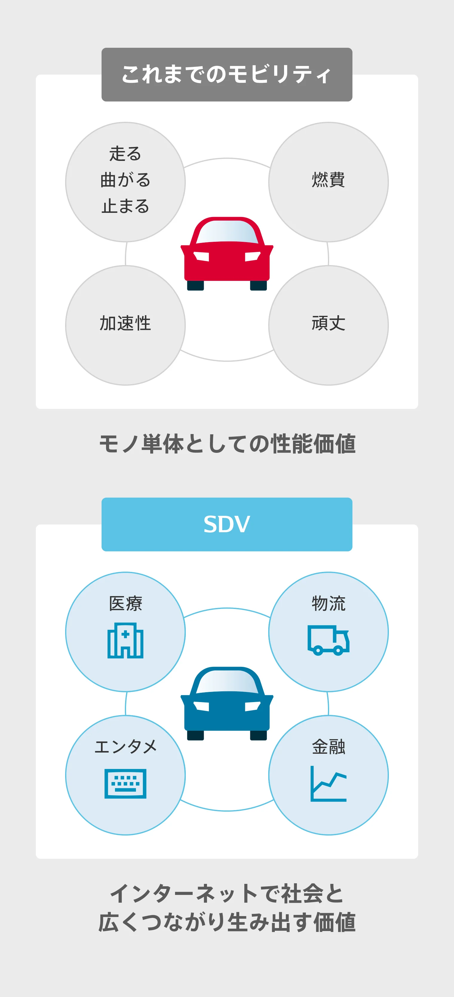 SDV化されたモビリティとこれまでのモビリティ