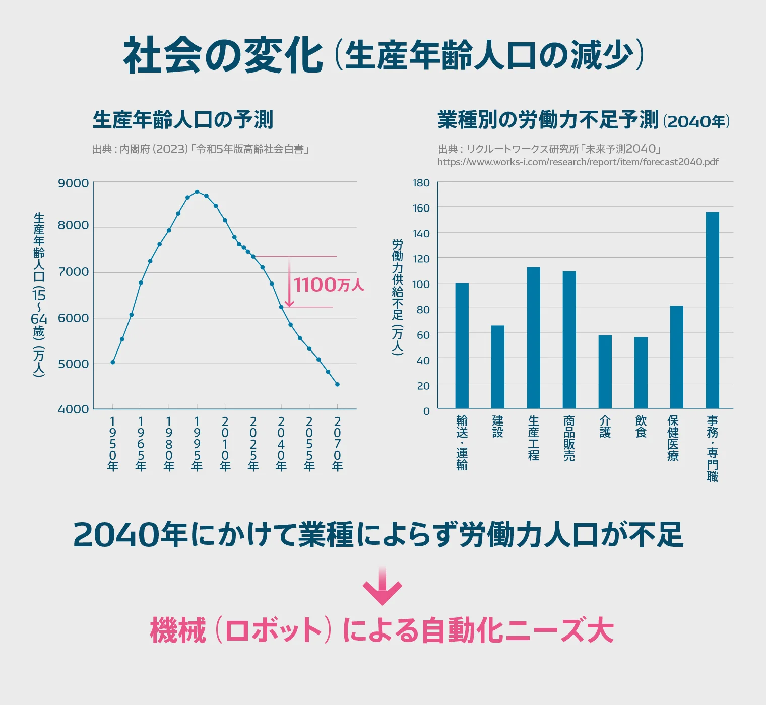 2040年にかけて生産年齢人口の減少が予測されており、次第に自動化の需要が高まっていく