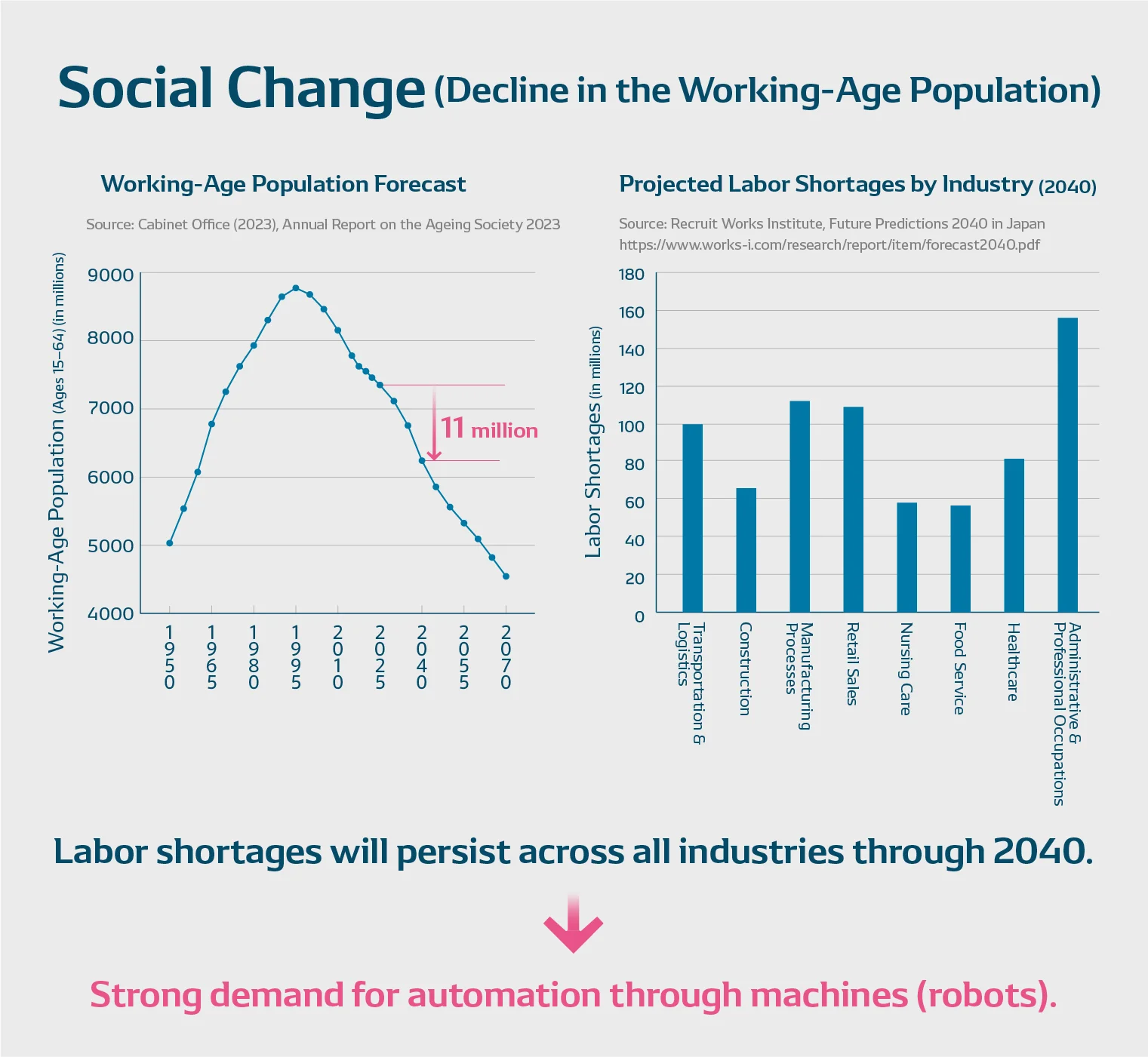 A projected decline in the working-age population by 2040 is driving increasing demand for automation.