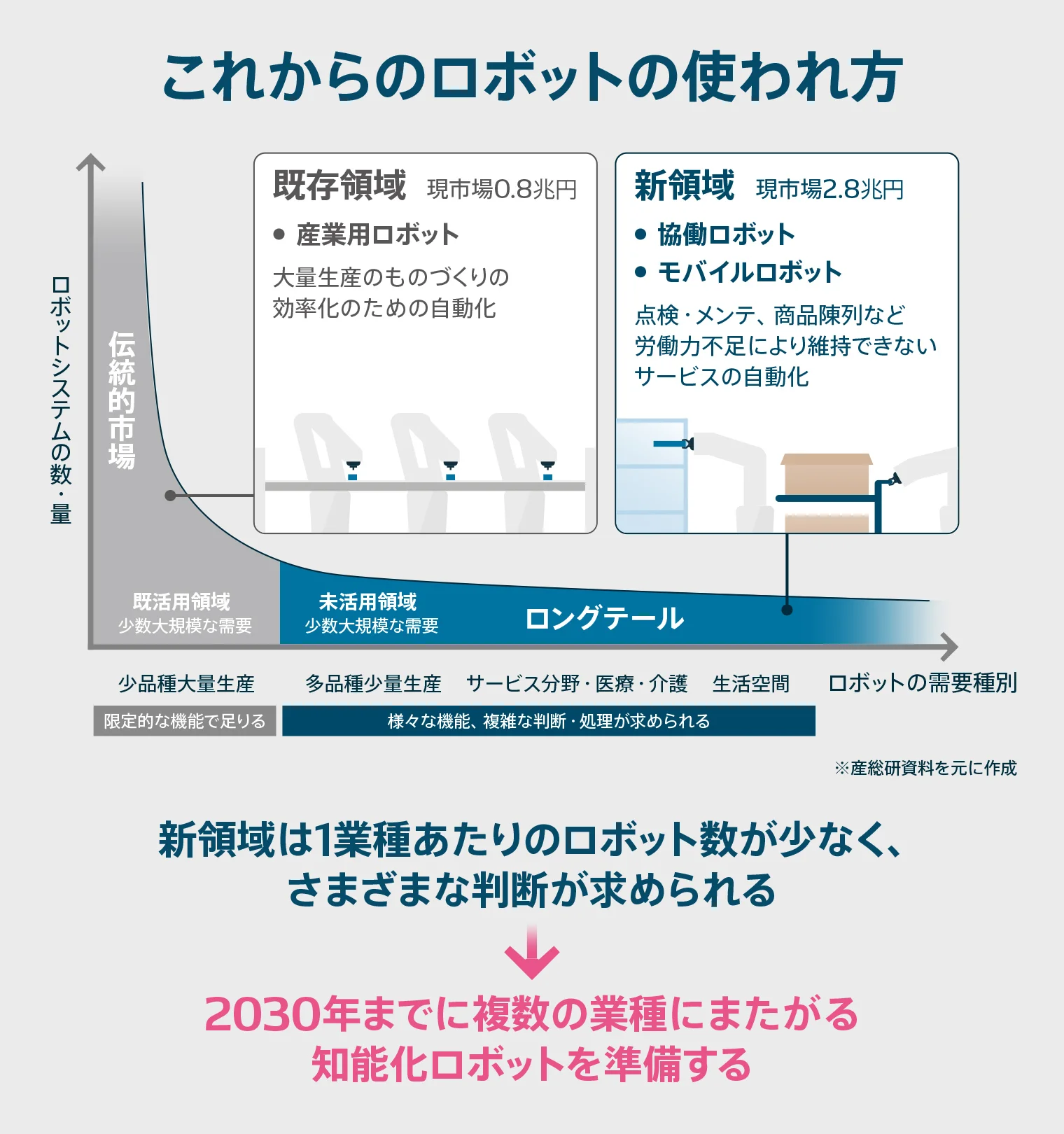 これからのロボットの使われ方として、新領域では1業種あたりのロボット数が少なく様々な判断が求められることから、複数の業種にまたがるロボットが必要である