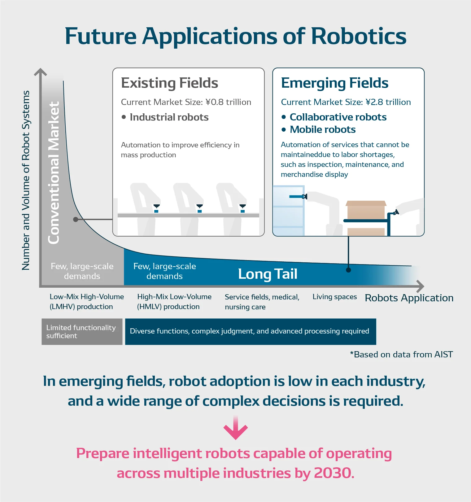 Robots will increasingly need to operate across multiple industries, as new fields require fewer robots per sector and more complex decision-making.
