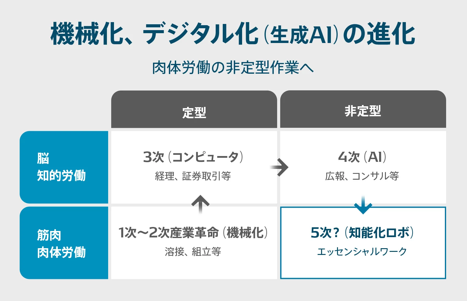 機械化、デジタル化の進化により非定型の肉体労働を目指す