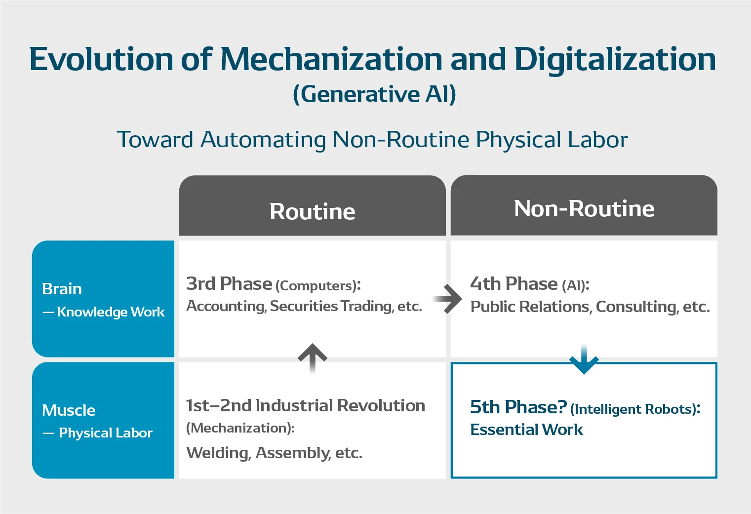 Advancing mechanization and digitalization aims to address non-routine physical labor.