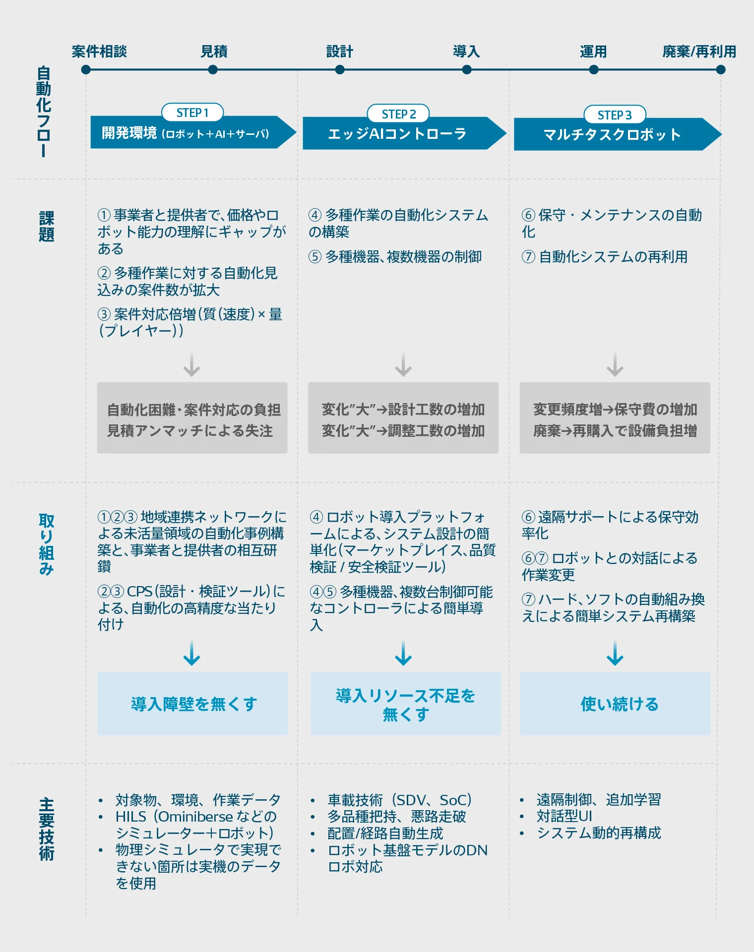 自動化フローの3ステップ　①開発環境　②エッジAIコントローラー　③マルチタスクロボット